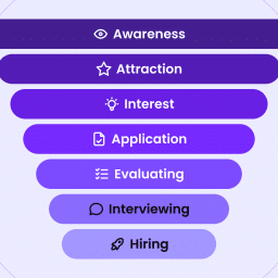 Recruiting funnel strategy graphic showing candidate journey stages from awareness, attraction, interest, and application to evaluating, interviewing, and hiring for always-on recruiting