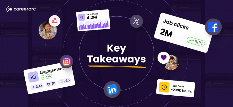 Blog cover showing CareerArc social recruiting insights for 2025, highlighting key takeaways from 1.4 million posts including job clicks, engagement growth, total clicks, and time saved across LinkedIn, Instagram, Facebook, and X.